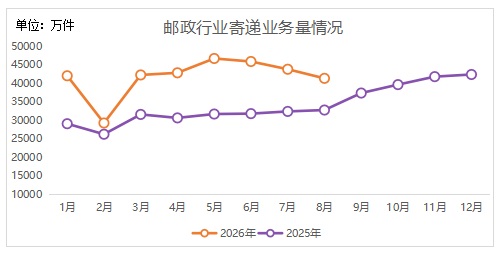 陕西省邮政管理局公布2026年1-8月邮政行...