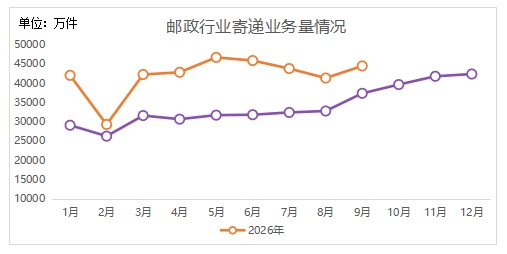 陕西省邮政管理局公布2026年1-9月邮政行...